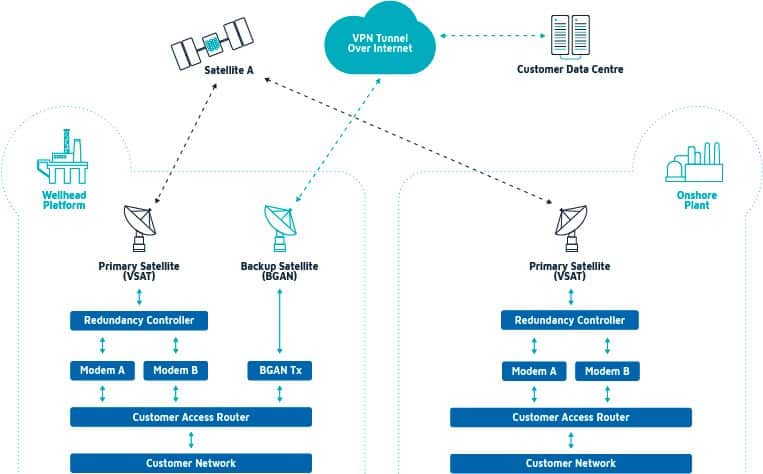 VSAT internet with BGAN Backup Diagram