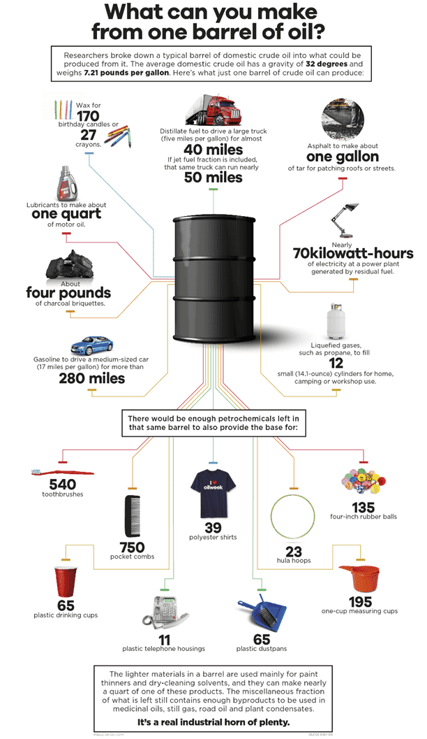 Diagrama de lo que produce un barril de petróleo para ilustrar la transición energética