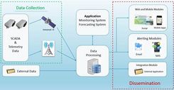 IRIS TM - AST Networks data and asset management application 